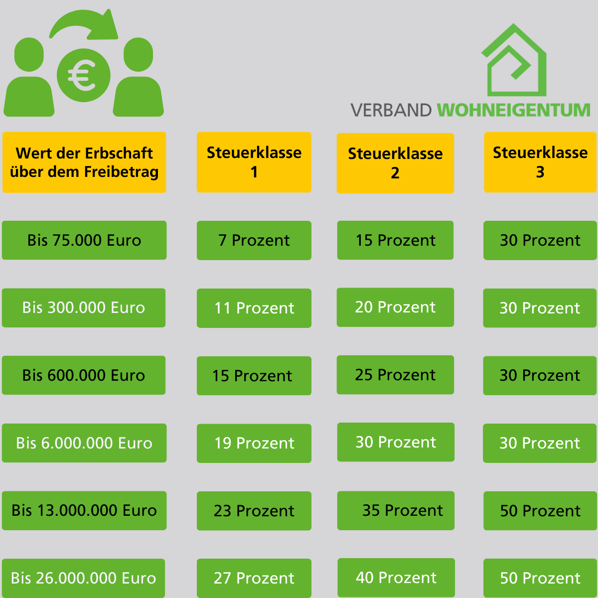 Tabelle zeigt die Steuersätze der Erbschaftssteuer.