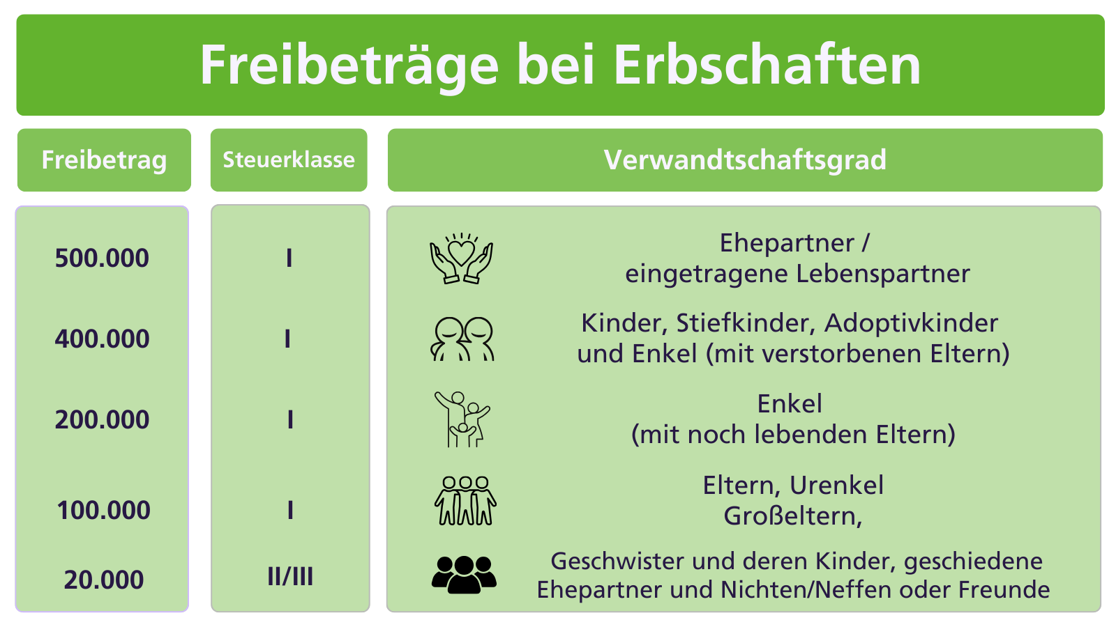 Eine Tabelle zeigt die Freibeträge bei Erbschaften.