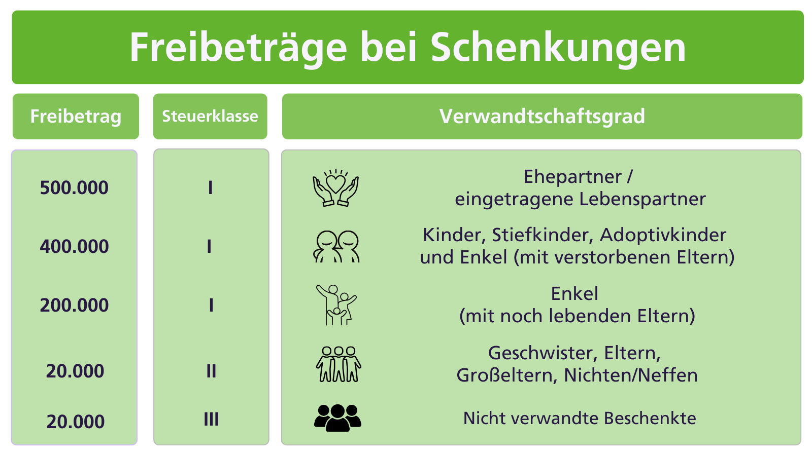 Grafik zum Thema Freibeträge bei Schenkungen