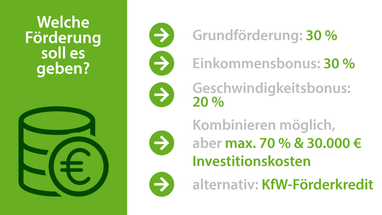 Grafik zu den Fördermöglichkeiten im Gebäudeenergiegesetz