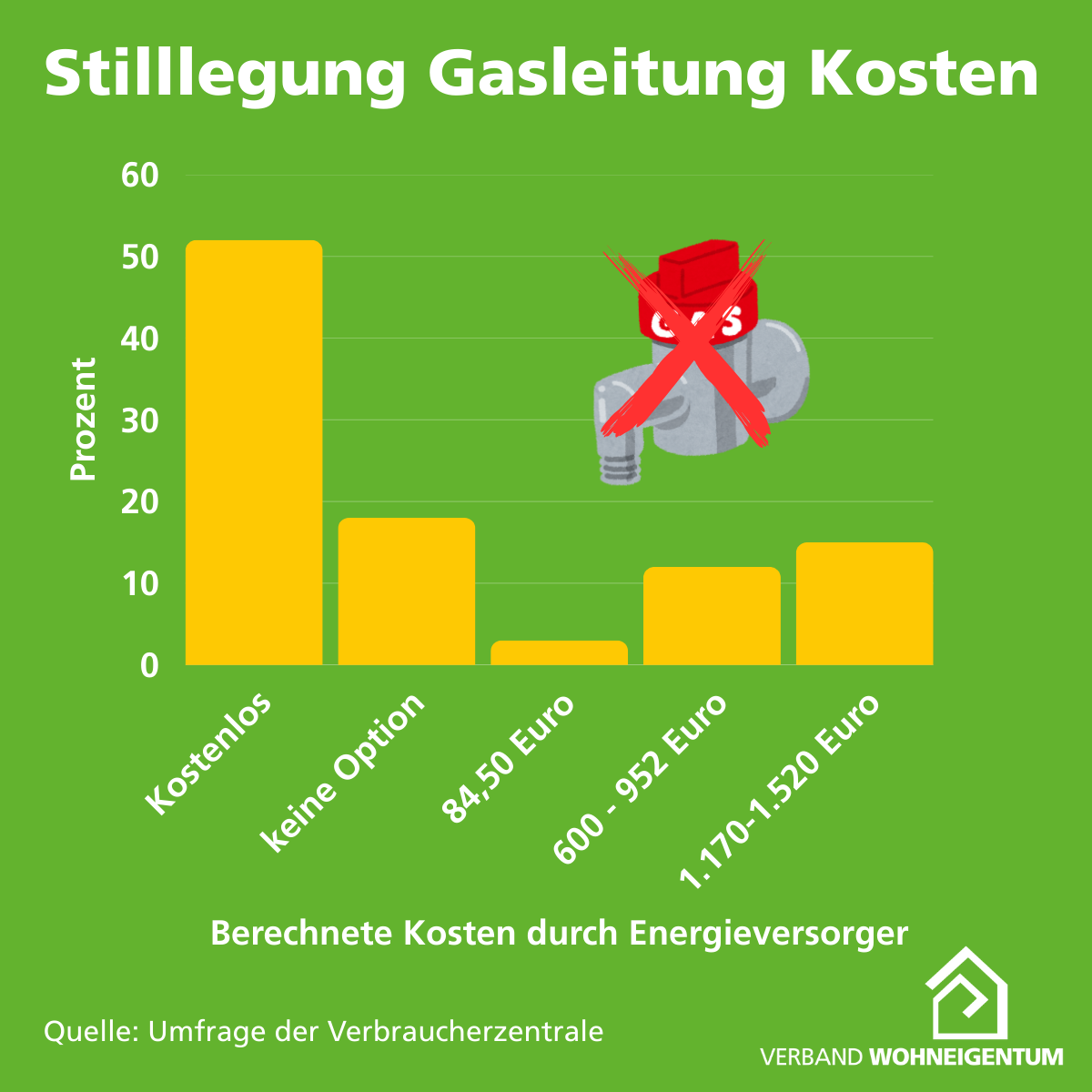 Ein Bild das die Kosten für die Stilllegung einer Gasleitung zeigt.