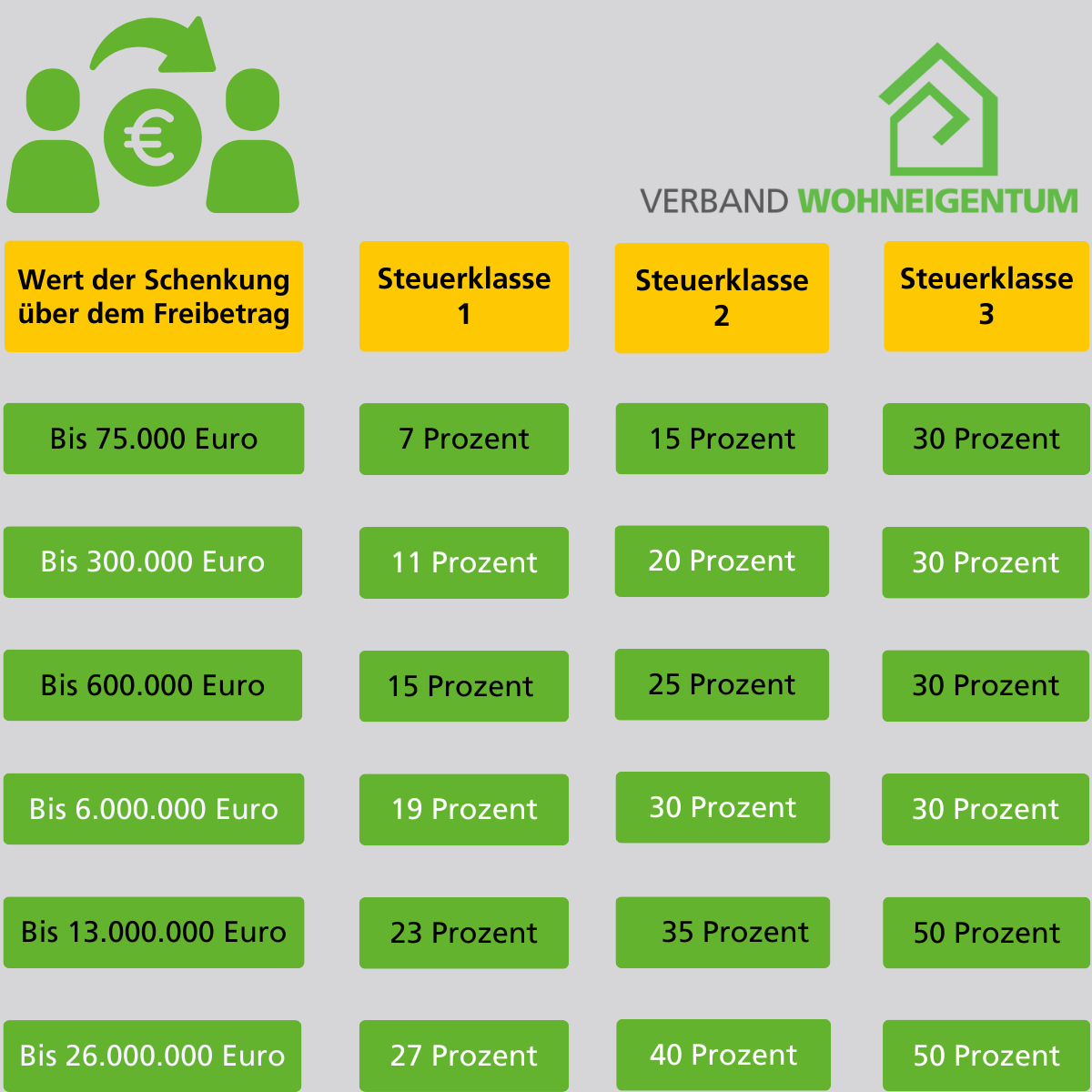 Eine Tabelle für die Schenkungssteuer zur Übersicht von Schenkungssumme und Steuerklasse.