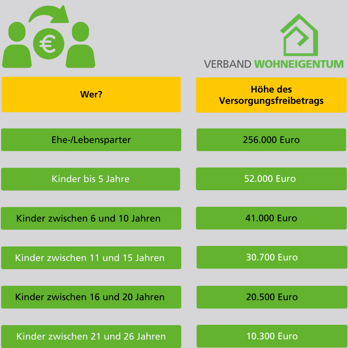 Tabelle zeigt Versorgungsfreibeträge welche die zu zahlende Erbschaftssteuer verringern. 