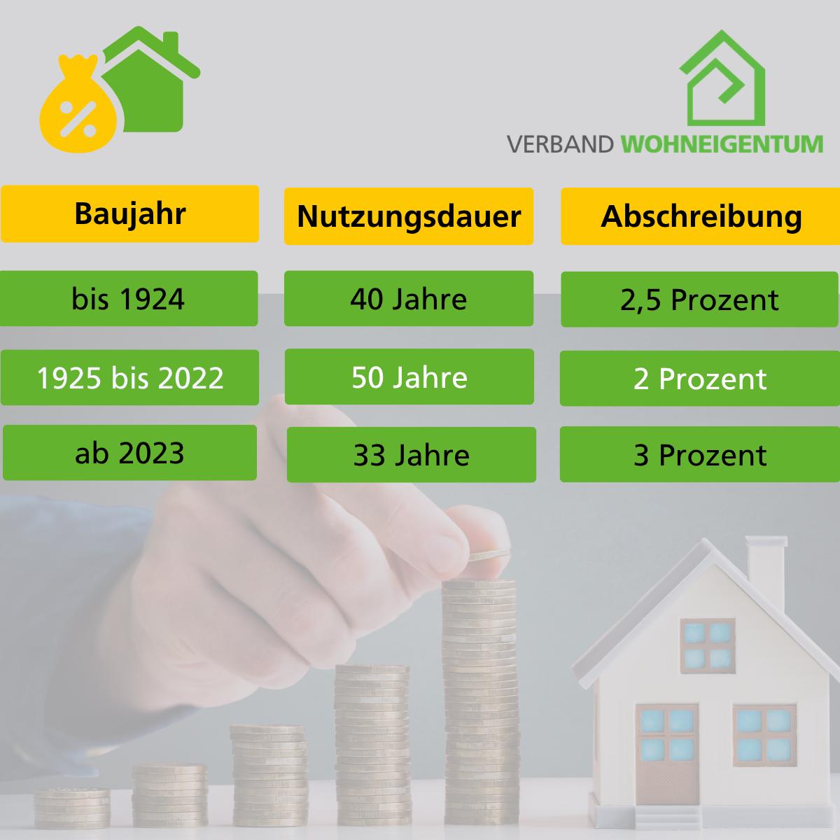 Werbungskosten bei Vermietung - Baujahr, Nutzungsdauer, Abschreibung