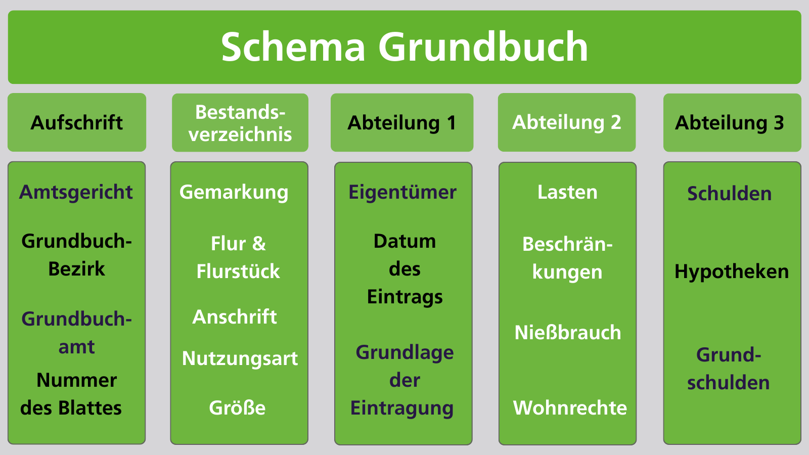 Das Bild zeigt den schematischen Aufbau des Grundbuchs.