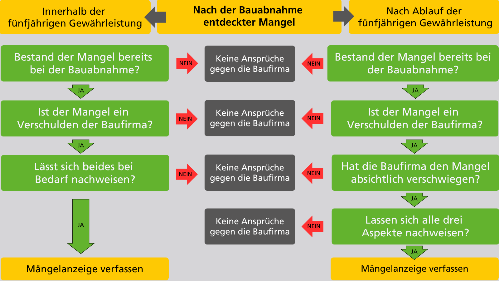 Das Schaubild zeigt, wann Sie bei versteckten Mängeln eine Mängelanzeige verfassen können.