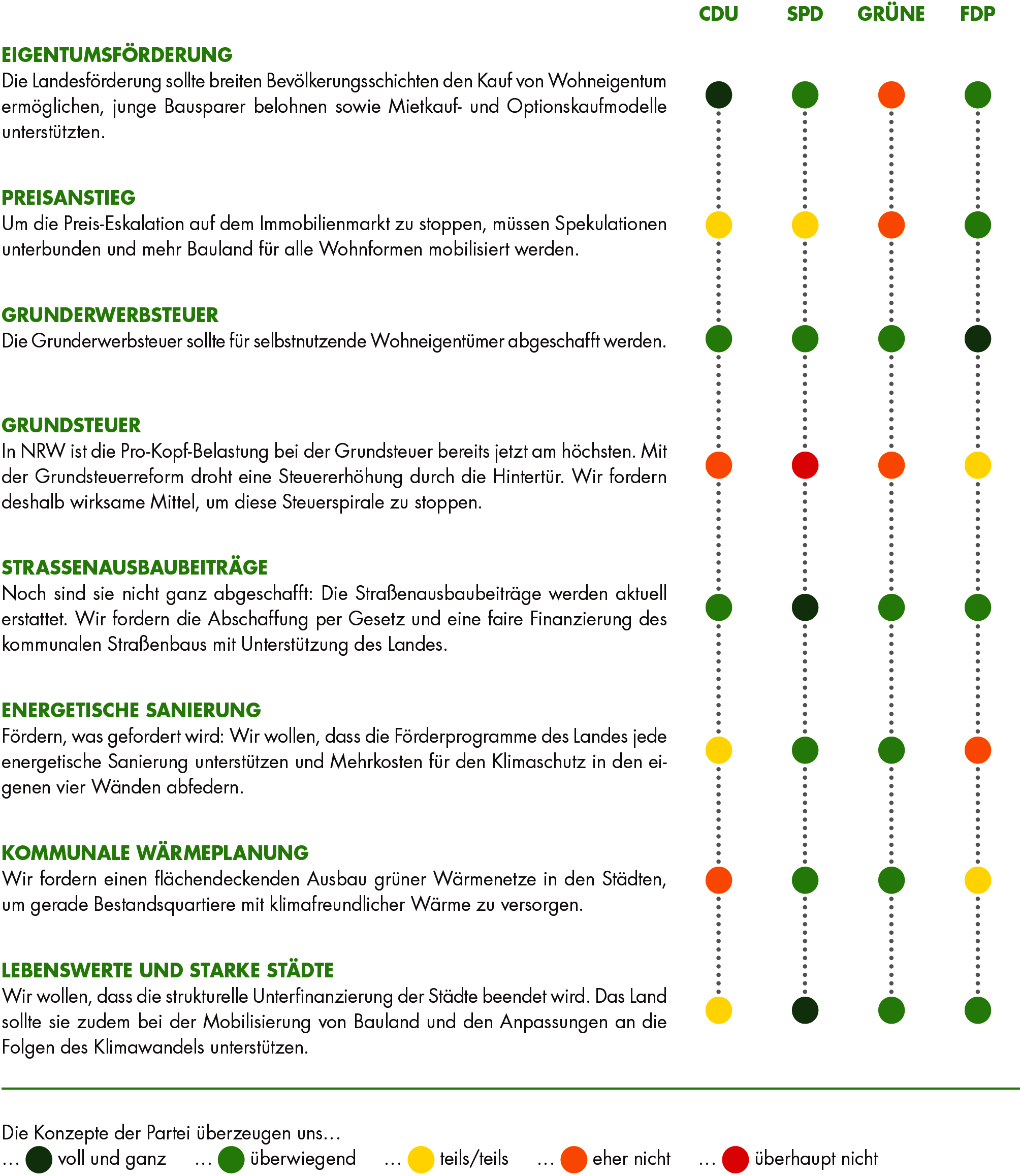 Tabelle mit Ergebnissen des Wahl-Checks