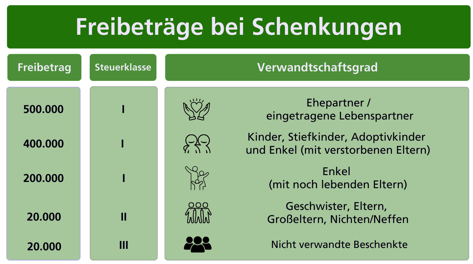 Grafik zum Thema Freibeträge bei Schenkungen