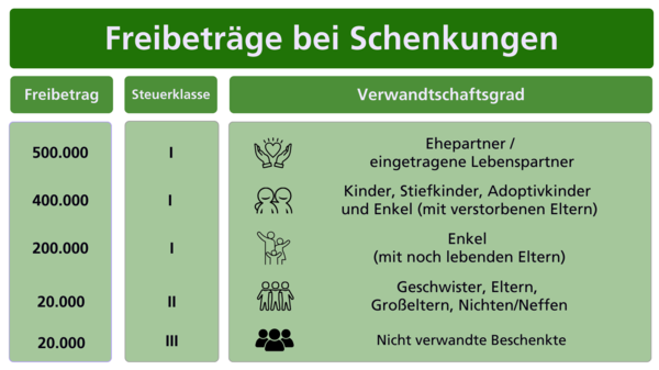 Grafik zum Thema Freibeträge bei Schenkungen
