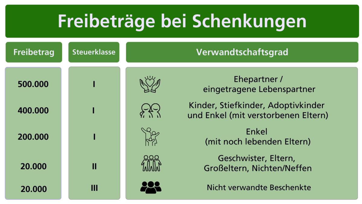 Grafik zum Thema Freibeträge bei Schenkungen